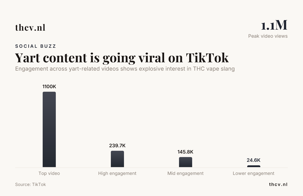 Yart content is going viral on TikTok — data from TikTok