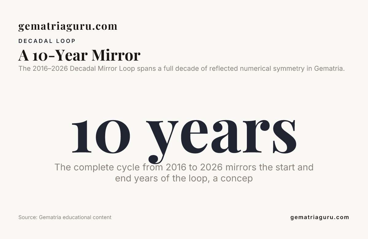 A 10-Year Mirror — data from Gematria educational content