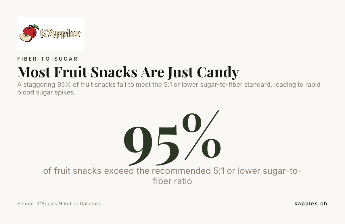 La mayoría de los snacks de fruta son solo caramelos — datos de la base de datos nutricional de K'Apples