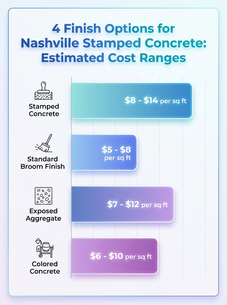 Four finish options for Nashville stamped concrete with estimated cost ranges (stamped concrete cost Nashville).