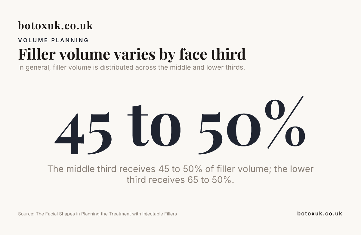 Data card: Filler volume varies by face third face contouring fillers