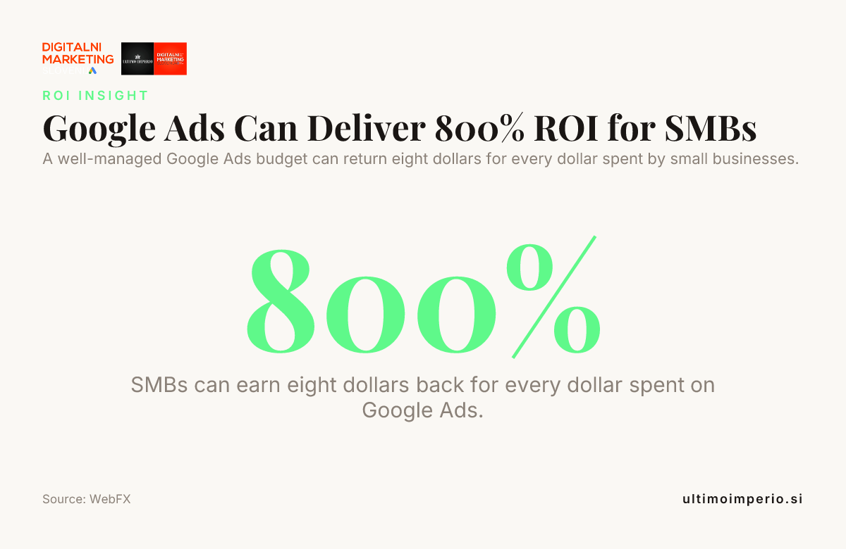 Google Ads Can Deliver 800% ROI for SMBs — data from WebFX