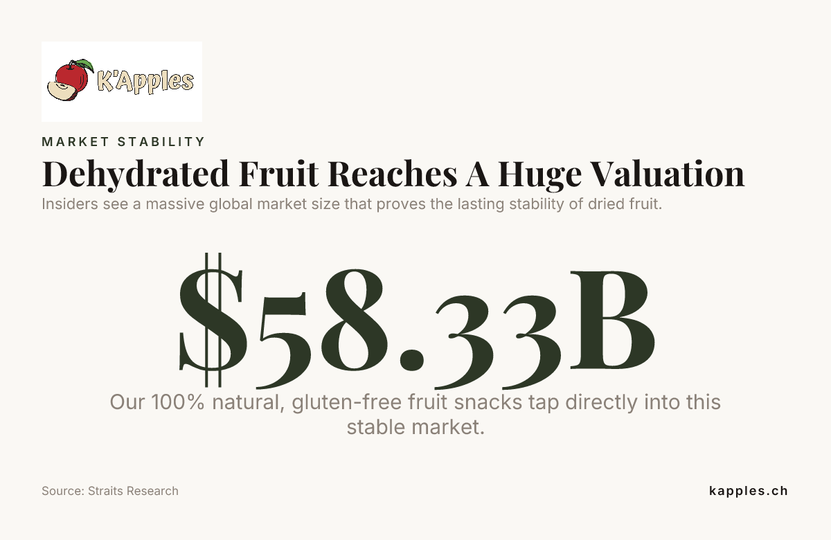 Dehydrated Fruit Reaches A Huge Valuation — data from Straits Research
