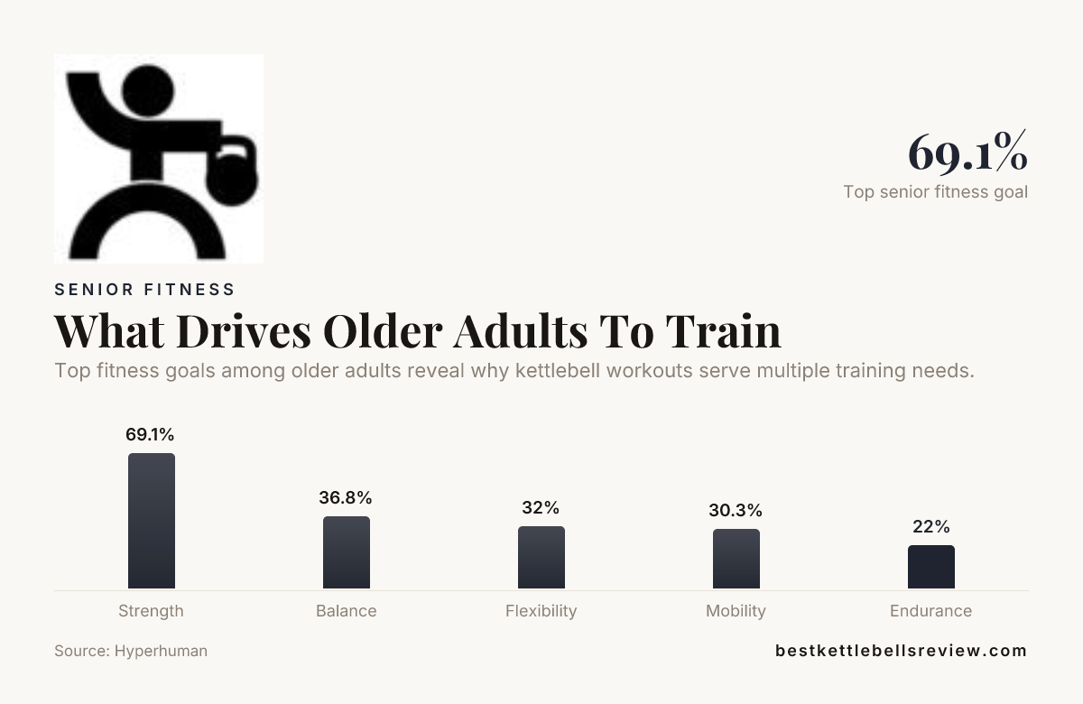 What Drives Older Adults To Train — data from Hyperhuman