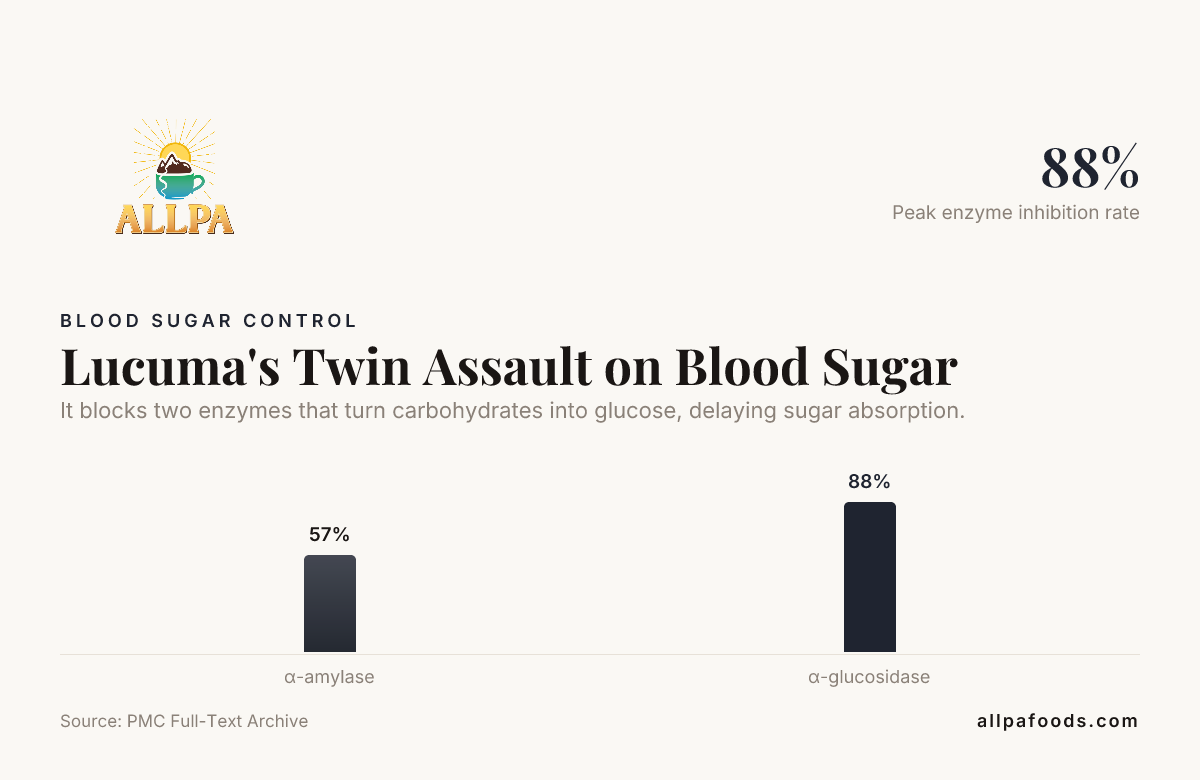 Lucuma's Twin Assault on Blood Sugar — data from PMC Full-Text Archive