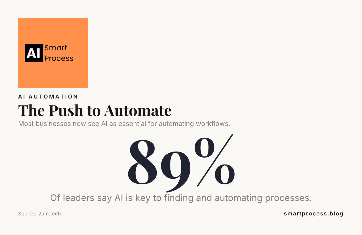 The Push to Automate — data from 2am.tech