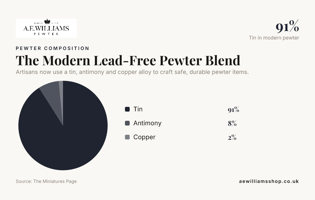 The Modern Lead-Free Pewter Blend — data from The Miniatures Page