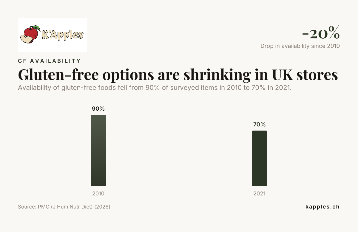 Les options sans gluten se raréfient dans les magasins britanniques — données de PMC (J Hum Nutr Diet) (2026)