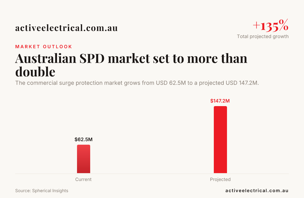 Australian SPD market set to more than double — data from Spherical Insights