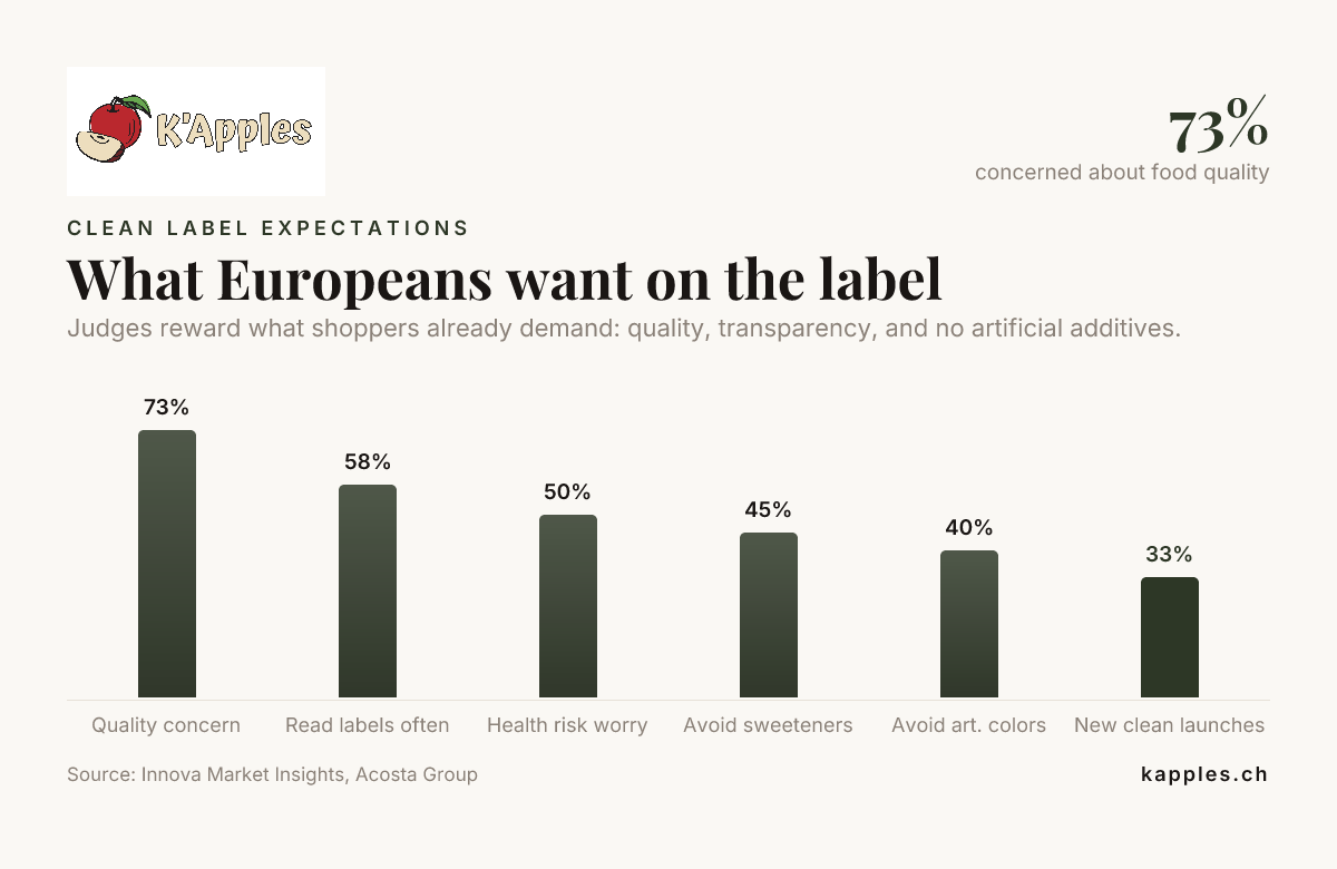 Lo que los europeos quieren ver en la etiqueta — datos de Innova Market Insights y Acosta Group