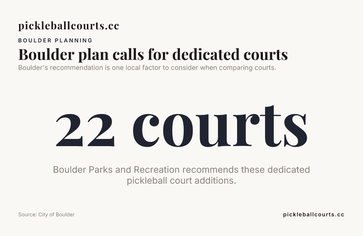 Data card: Boulder plan calls for dedicated courts