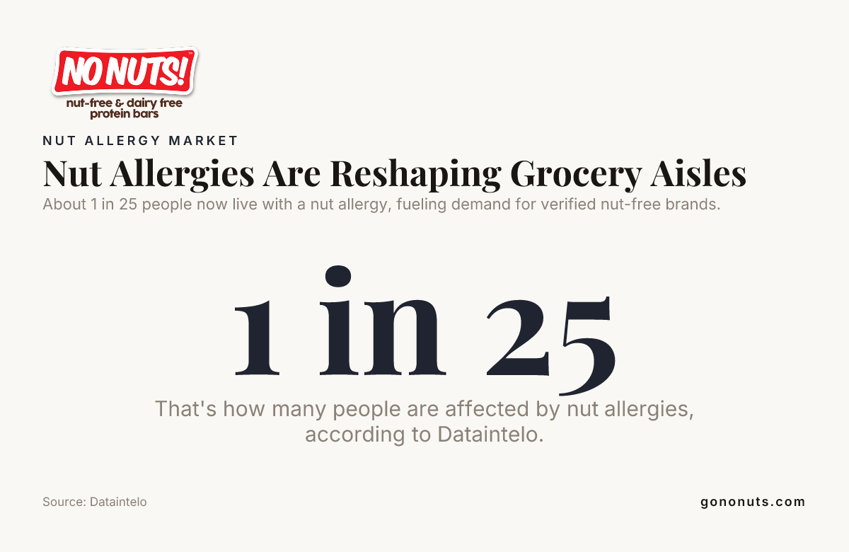 Nut Allergies Are Reshaping Grocery Aisles — data from Dataintelo