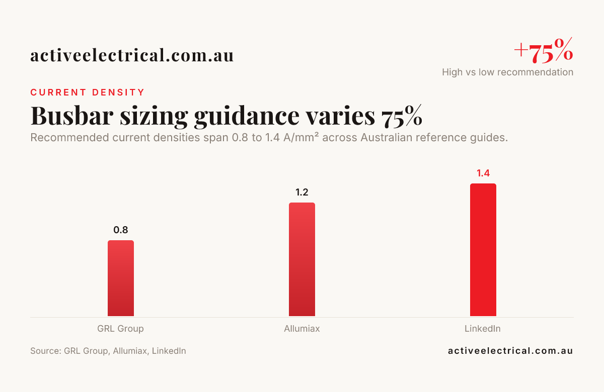 Busbar sizing guidance varies 75% — data from GRL Group, Allumiax, LinkedIn