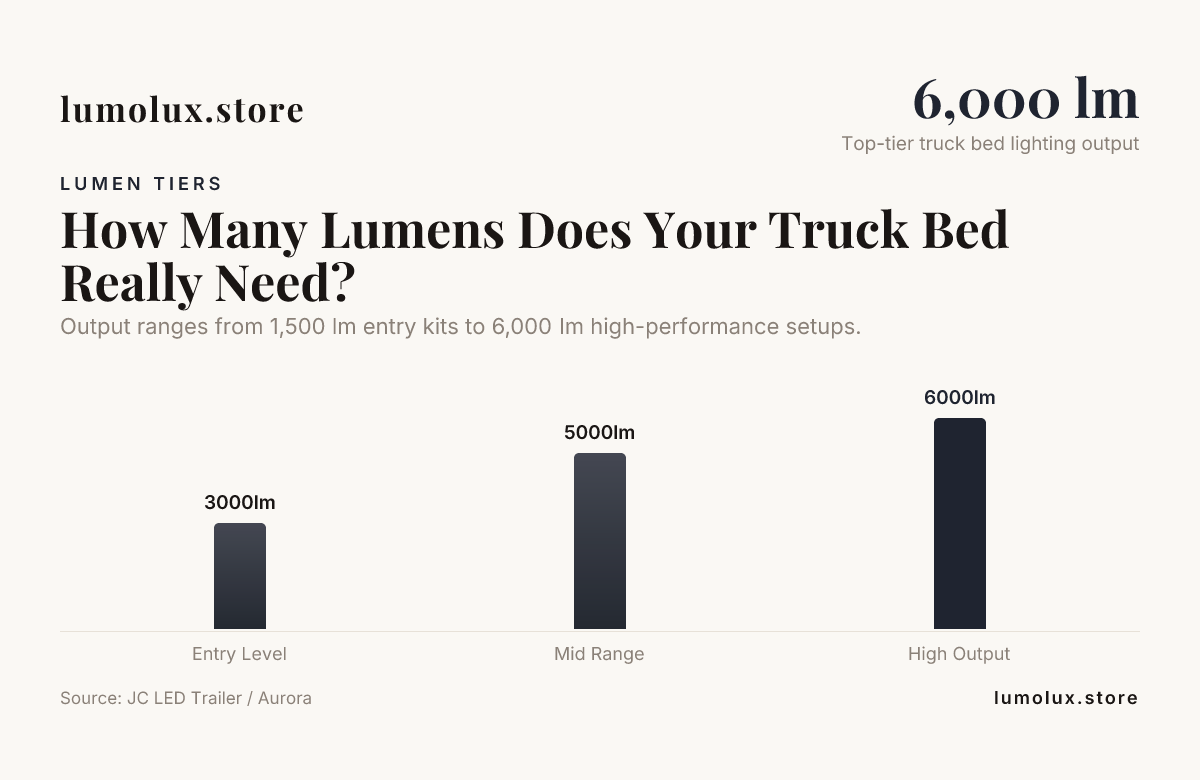 How Many Lumens Does Your Truck Bed Really Need? — data from JC LED Trailer / Aurora