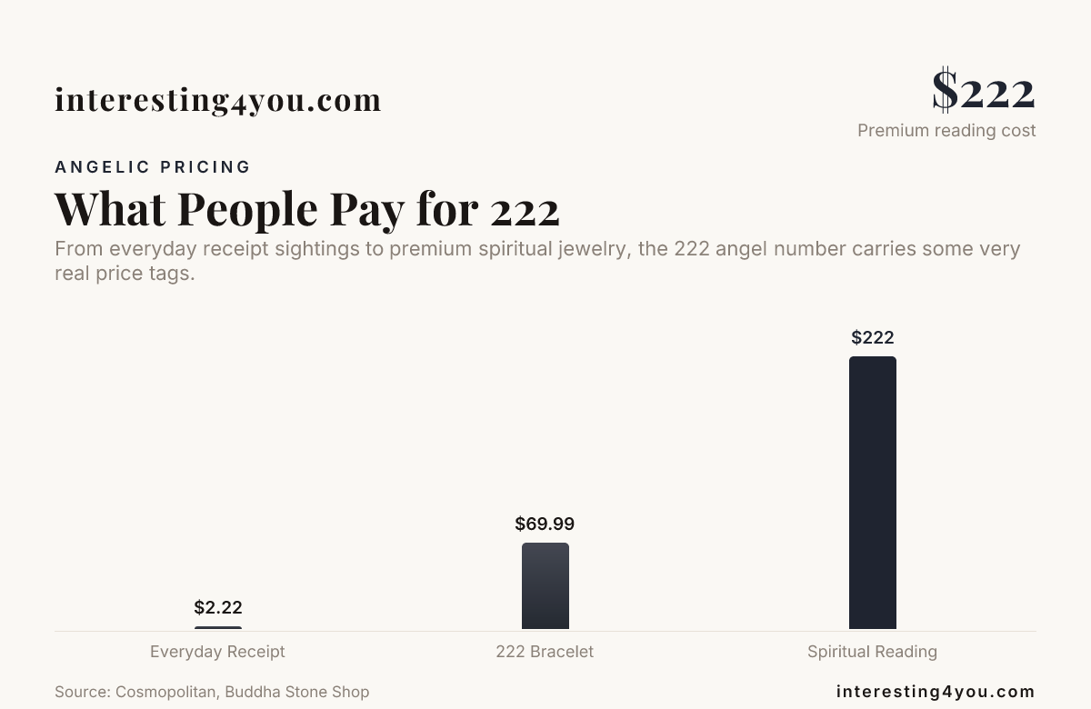 What People Pay for 222 — data from Cosmopolitan, Buddha Stone Shop