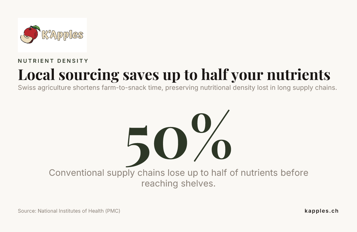 L’approvisionnement local préserve jusqu’à la moitié de vos nutriments — données des National Institutes of Health (PMC)