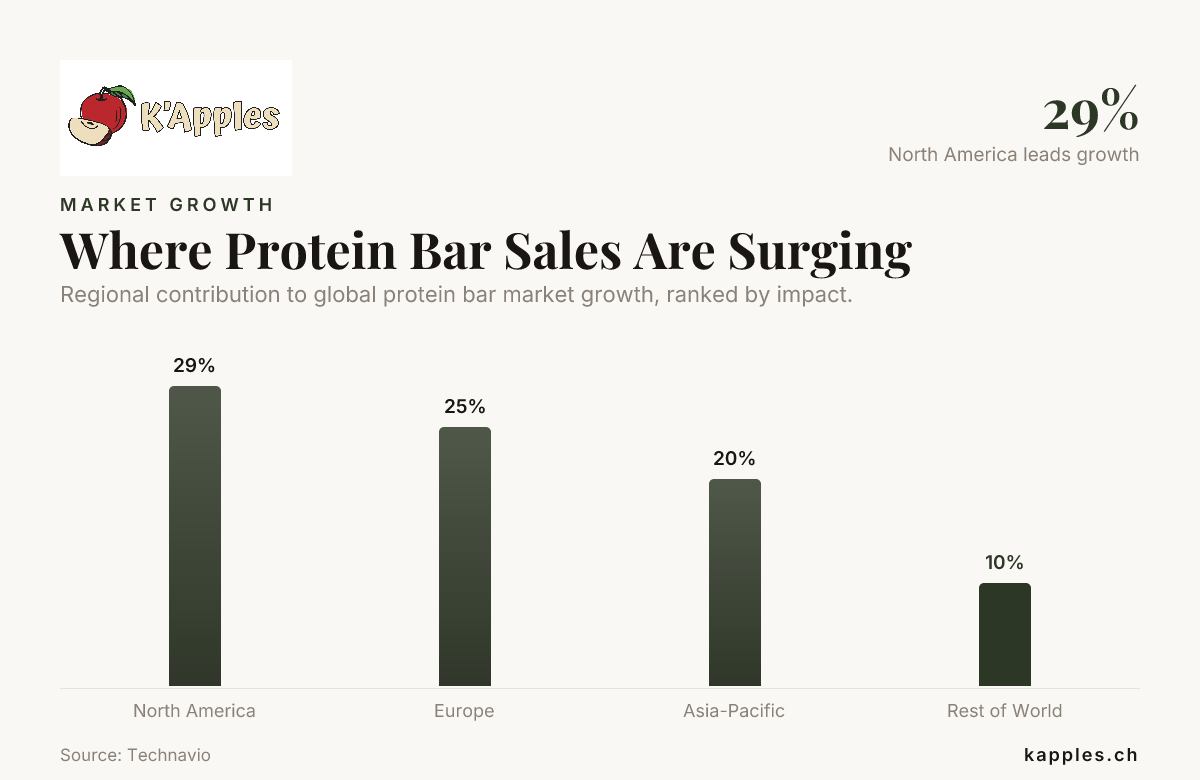 Where Protein Bar Sales Are Surging — data from Technavio
