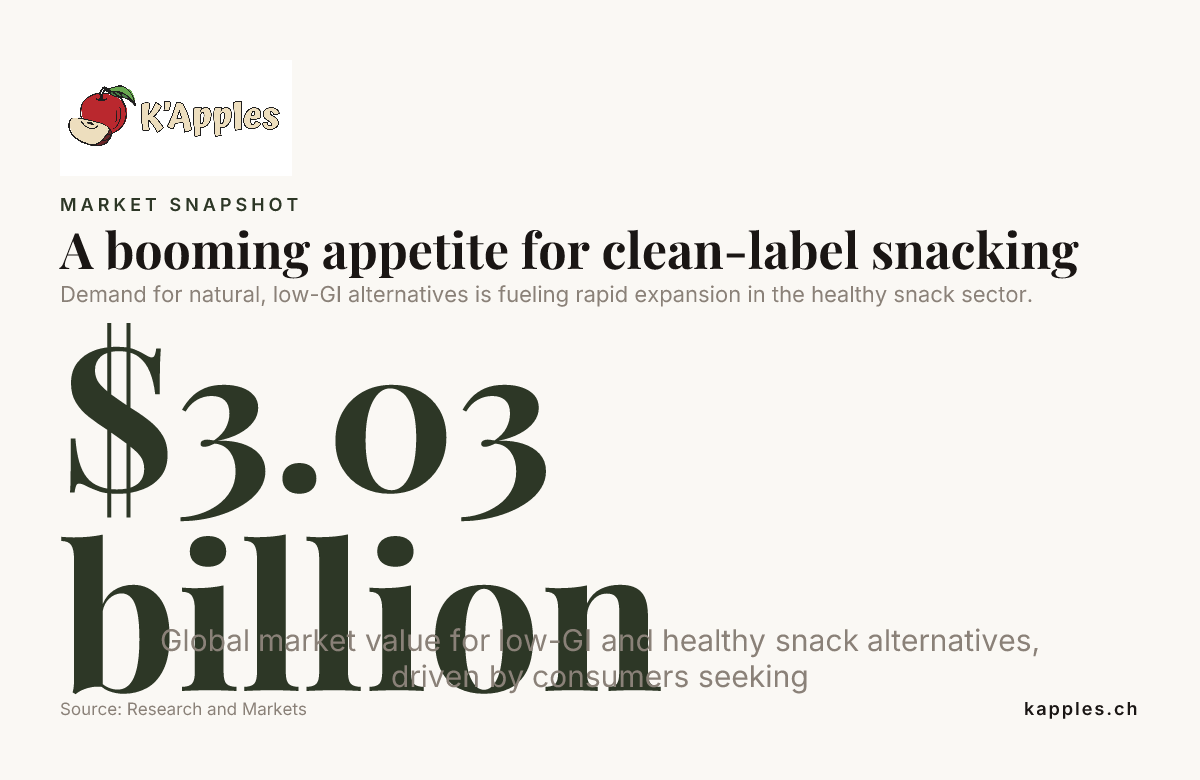 A booming appetite for clean-label snacking — data from Research and Markets