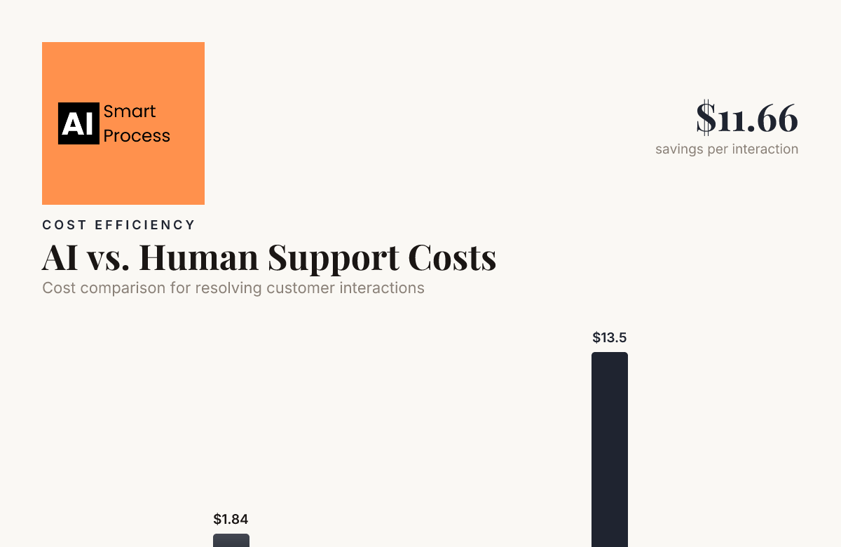 AI vs. Human Support Costs — data from Lorikeet