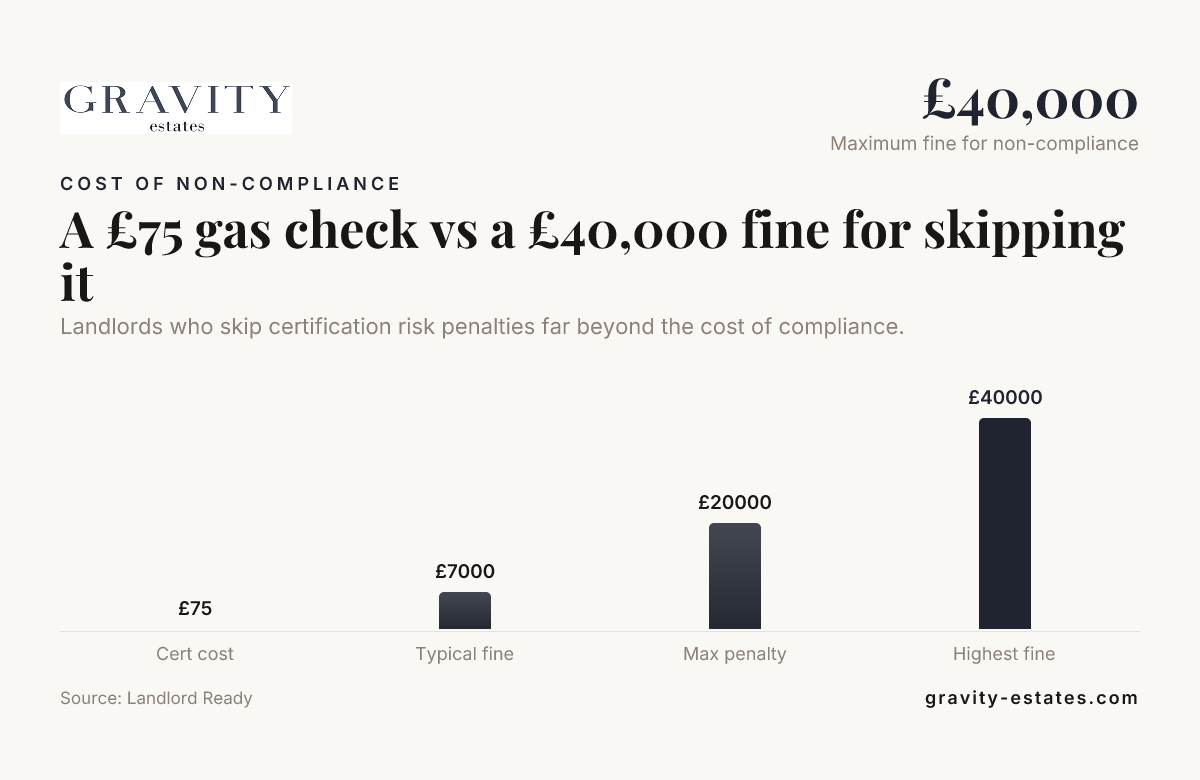 A £75 gas check vs a £40,000 fine for skipping it — data from Landlord Ready