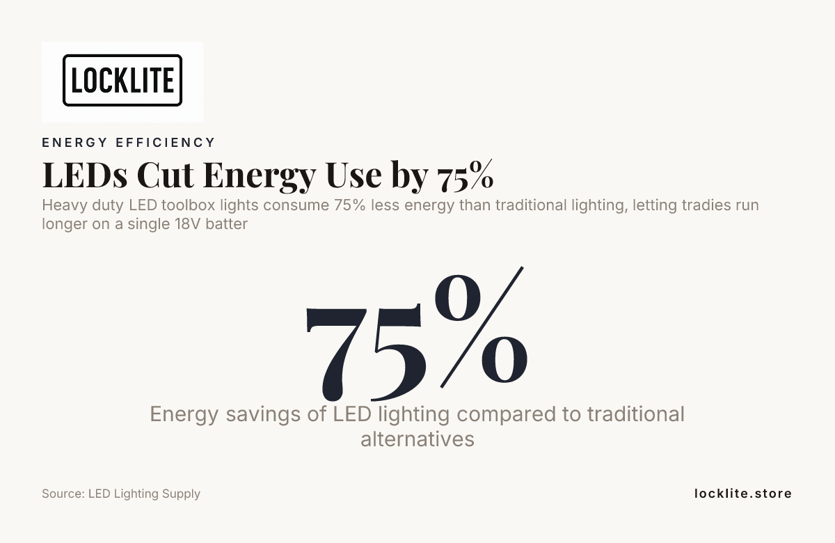 LEDs Cut Energy Use by 75% — data from LED Lighting Supply
