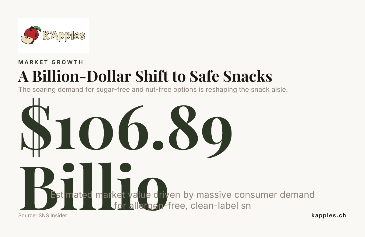 Eine Milliarden-Dollar-Verschiebung zu sicheren Snacks — Daten von SNS Insider