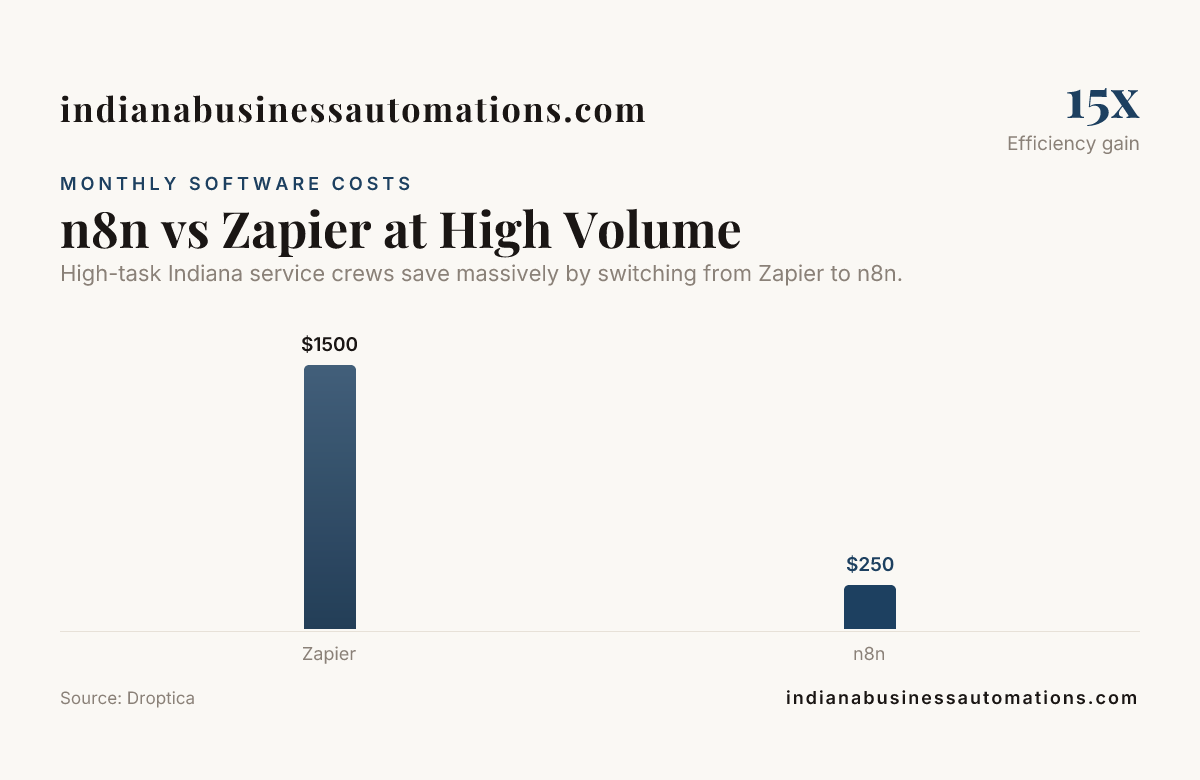 n8n vs Zapier at High Volume — data from Droptica