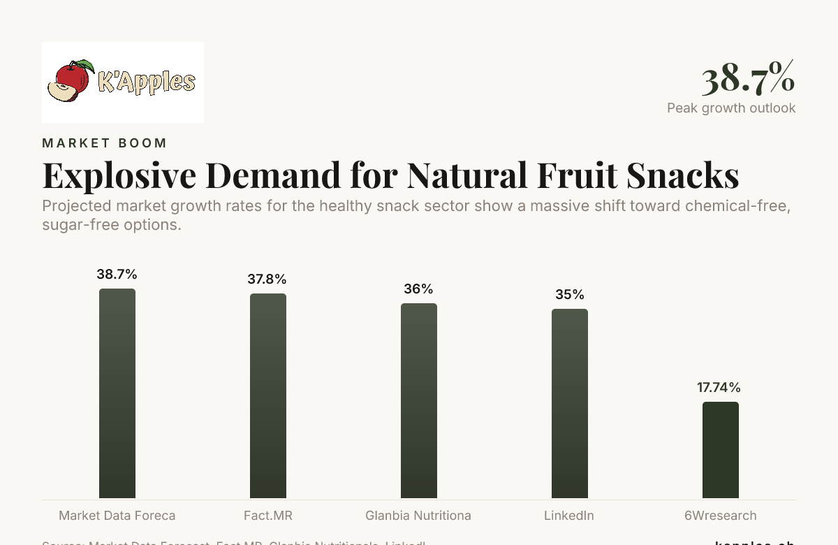 Demanda explosiva de snacks naturales de fruta — datos de Market Data Forecast, Fact.MR, Glanbia Nutritionals, LinkedIn y 6Wresearch
