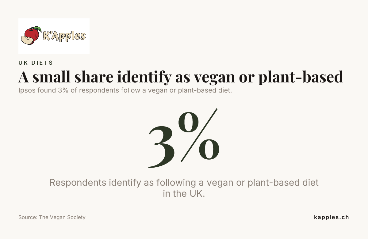 Datakort: En liten andel uppger att de är veganer eller följer en växtbaserad kost