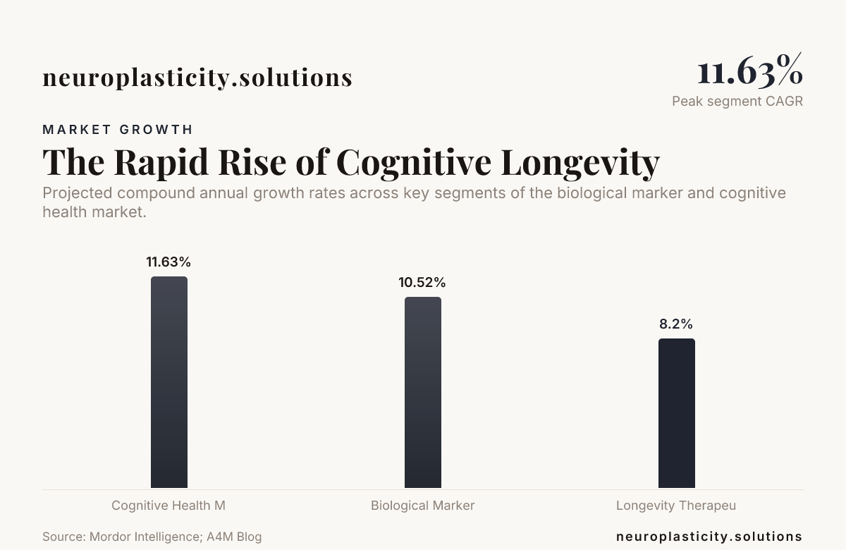 The Rapid Rise of Cognitive Longevity — data from Mordor Intelligence; A4M Blog
