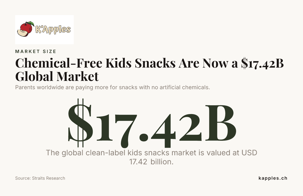 Les en-cas sans produits chimiques pour enfants représentent désormais un marché mondial de 17,42 milliards de dollars — données de Straits Research