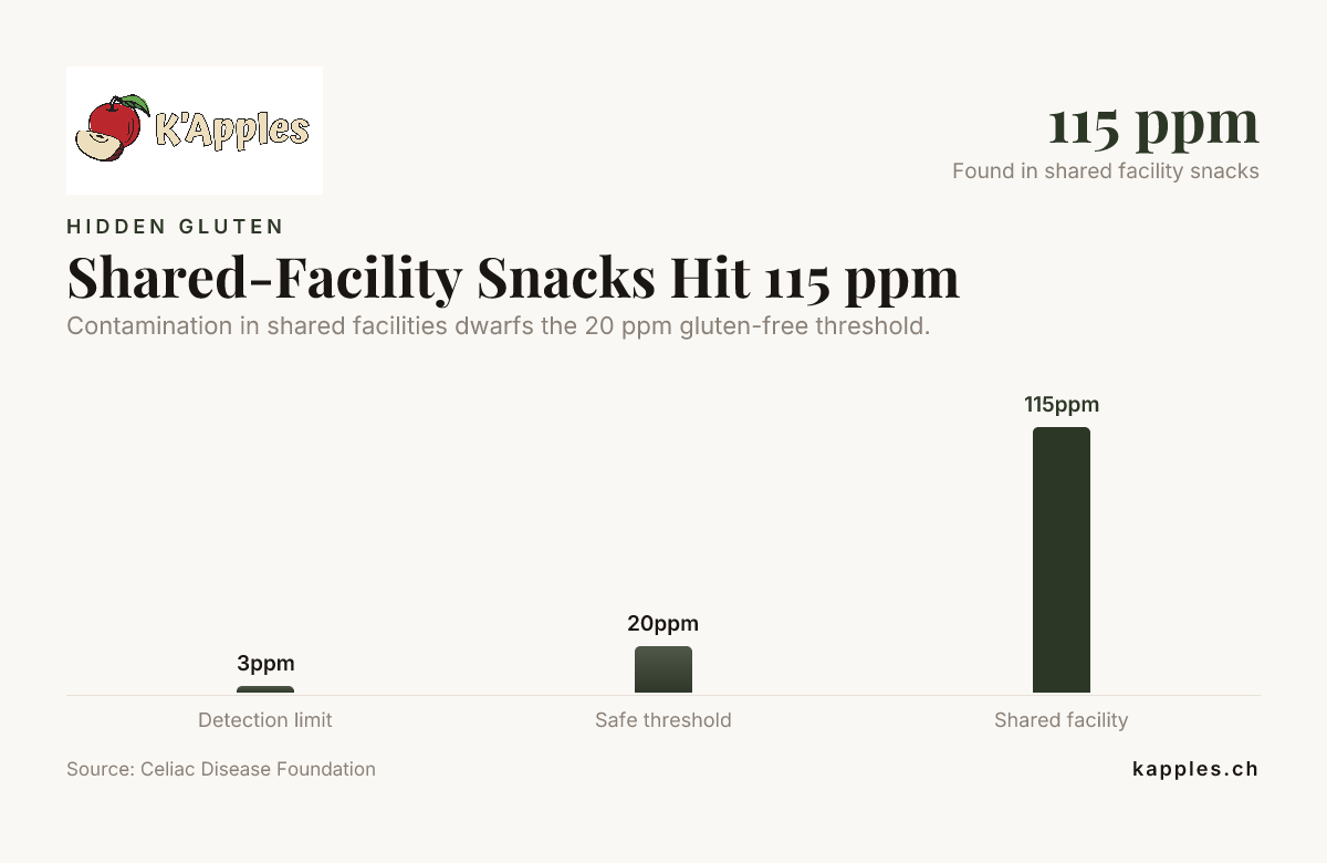 Shared-Facility Snacks Hit 115 ppm — data from Celiac Disease Foundation