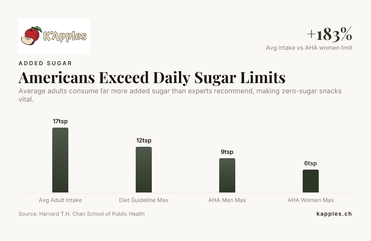 Amerikanere overskrider de daglige sukkergrænser — data fra Harvard T.H. Chan School of Public Health