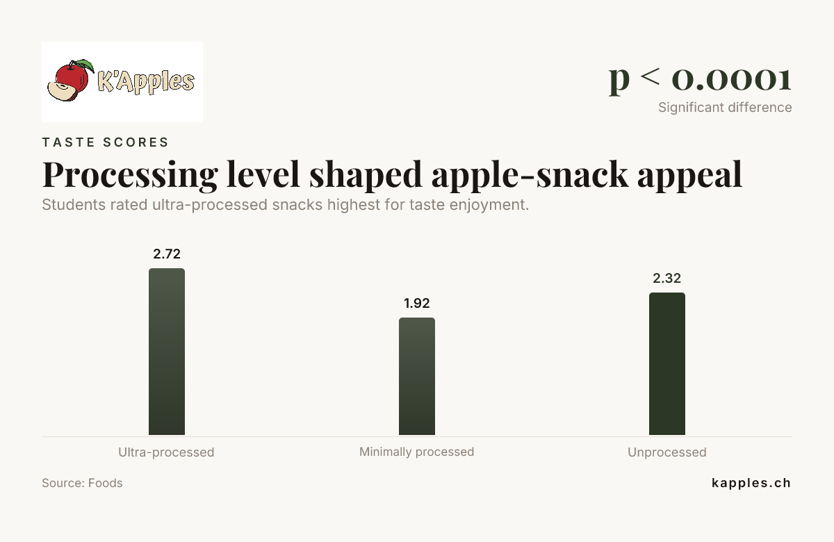 Graphique à barres : le degré de transformation a influencé l’attrait des encas aux pommes