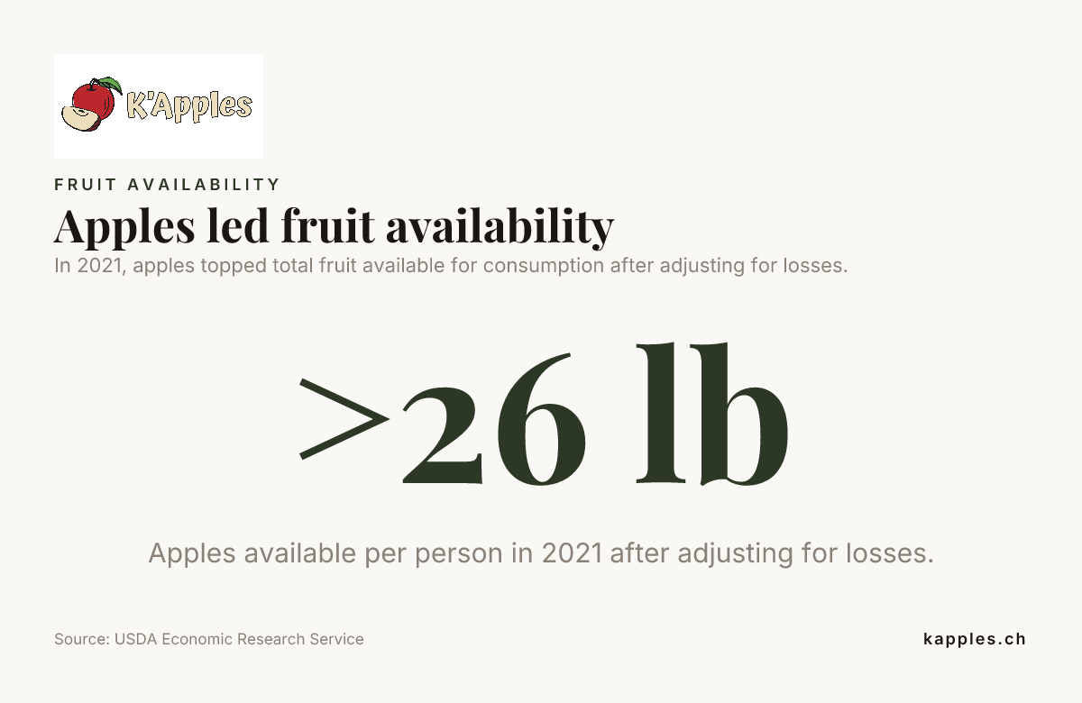 Data card: Apples led fruit availability