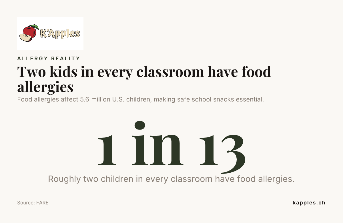 Two kids in every classroom have food allergies — data from FARE