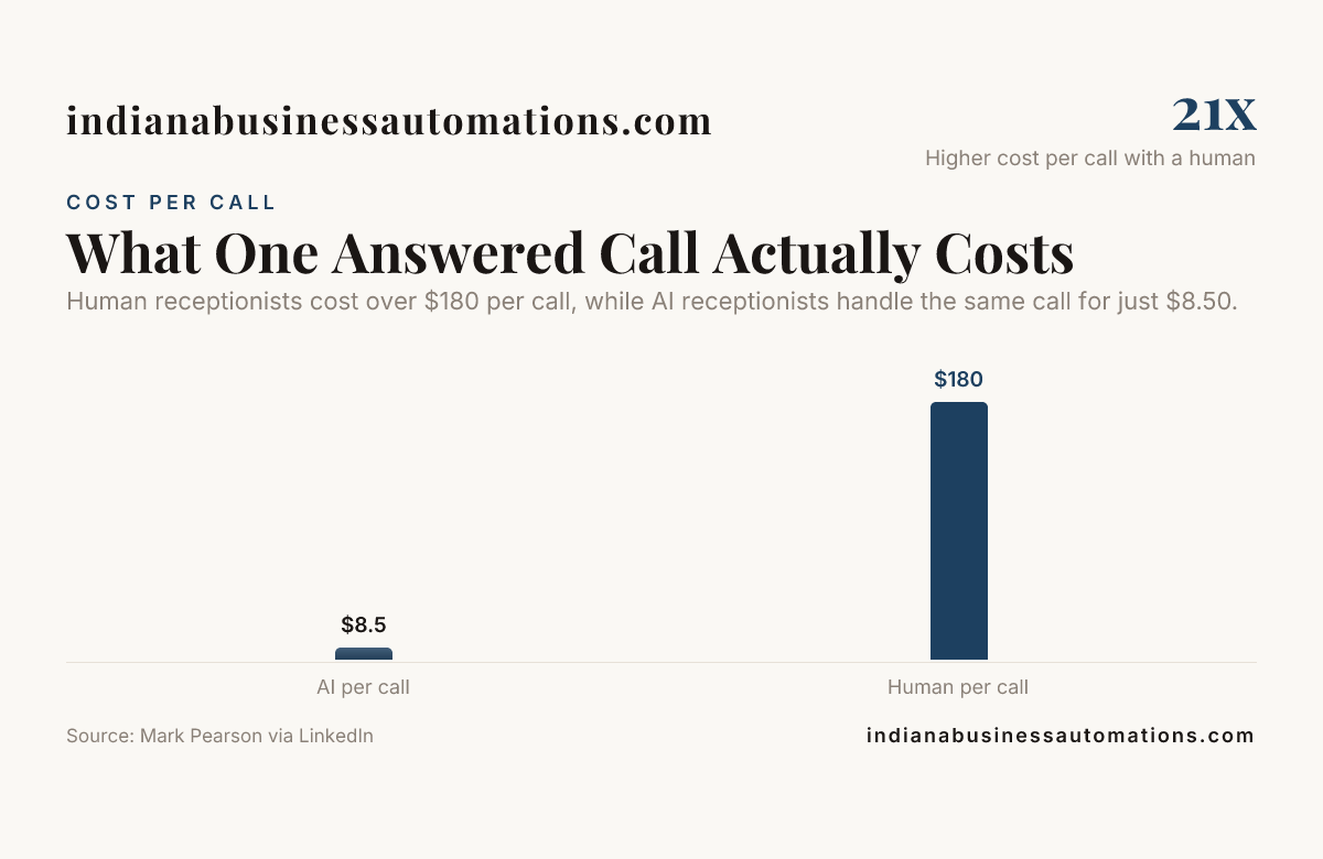 What One Answered Call Actually Costs — data from Mark Pearson via LinkedIn