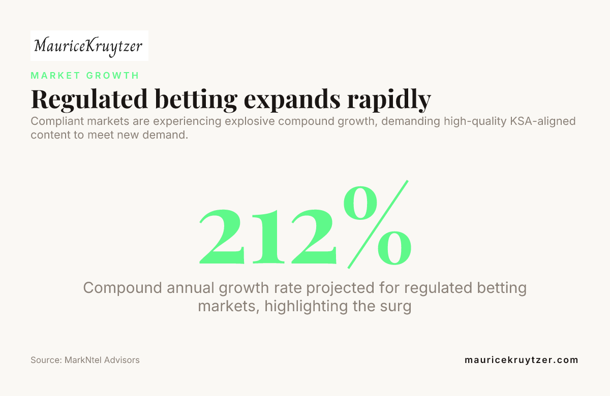 Regulated betting expands rapidly — data from MarkNtel Advisors