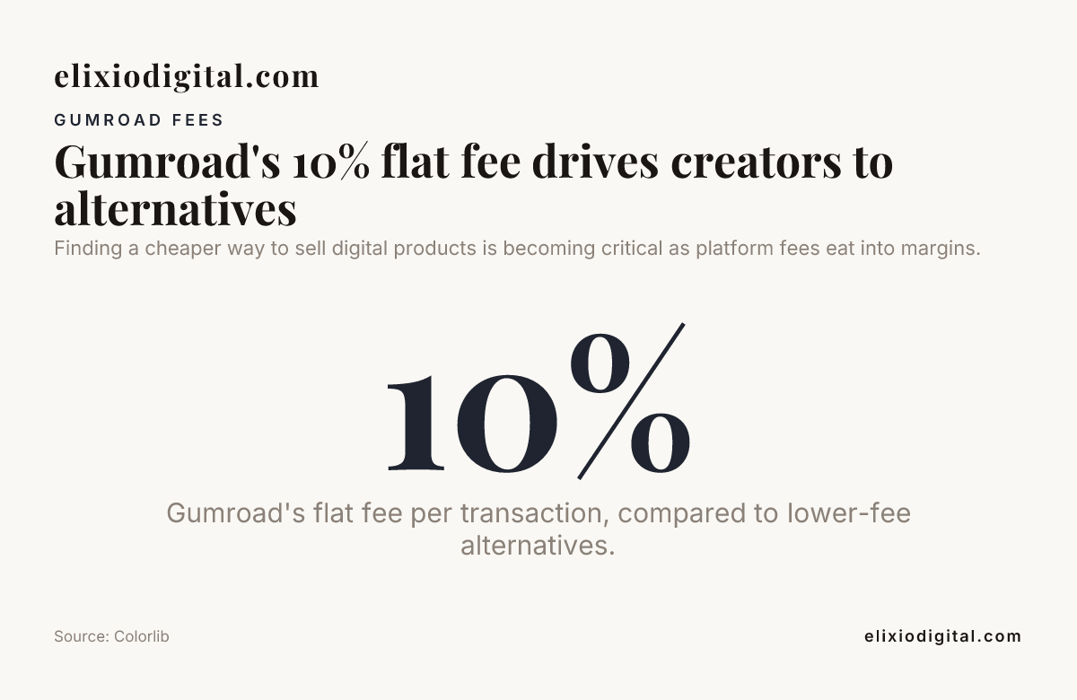 Gumroad's 10% flat fee drives creators to alternatives — data from Colorlib