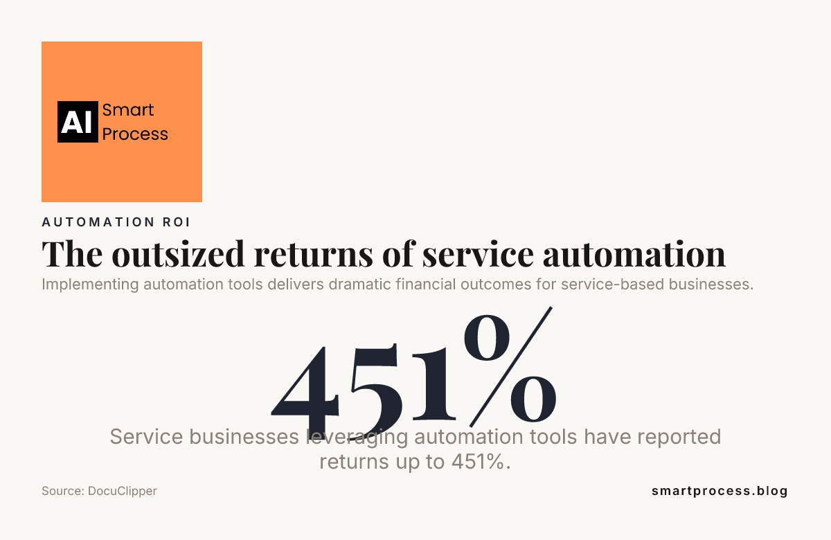The outsized returns of service automation — data from DocuClipper