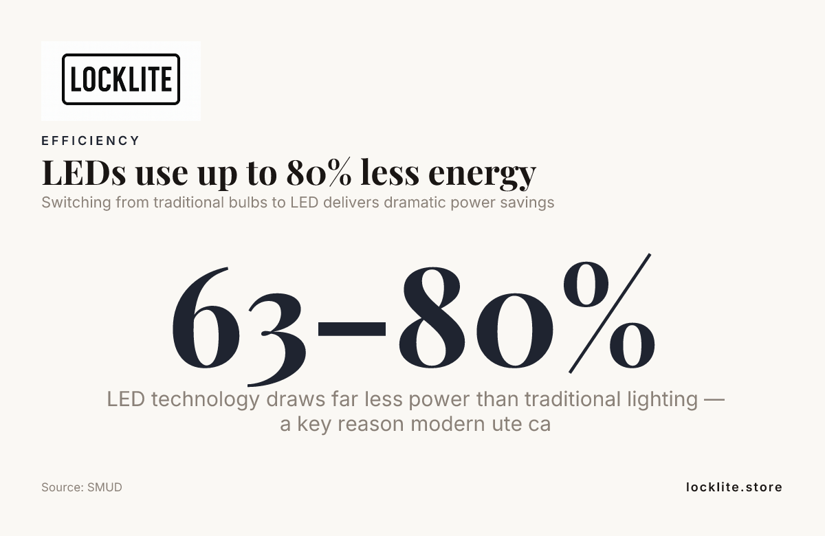 LEDs use up to 80% less energy — data from SMUD