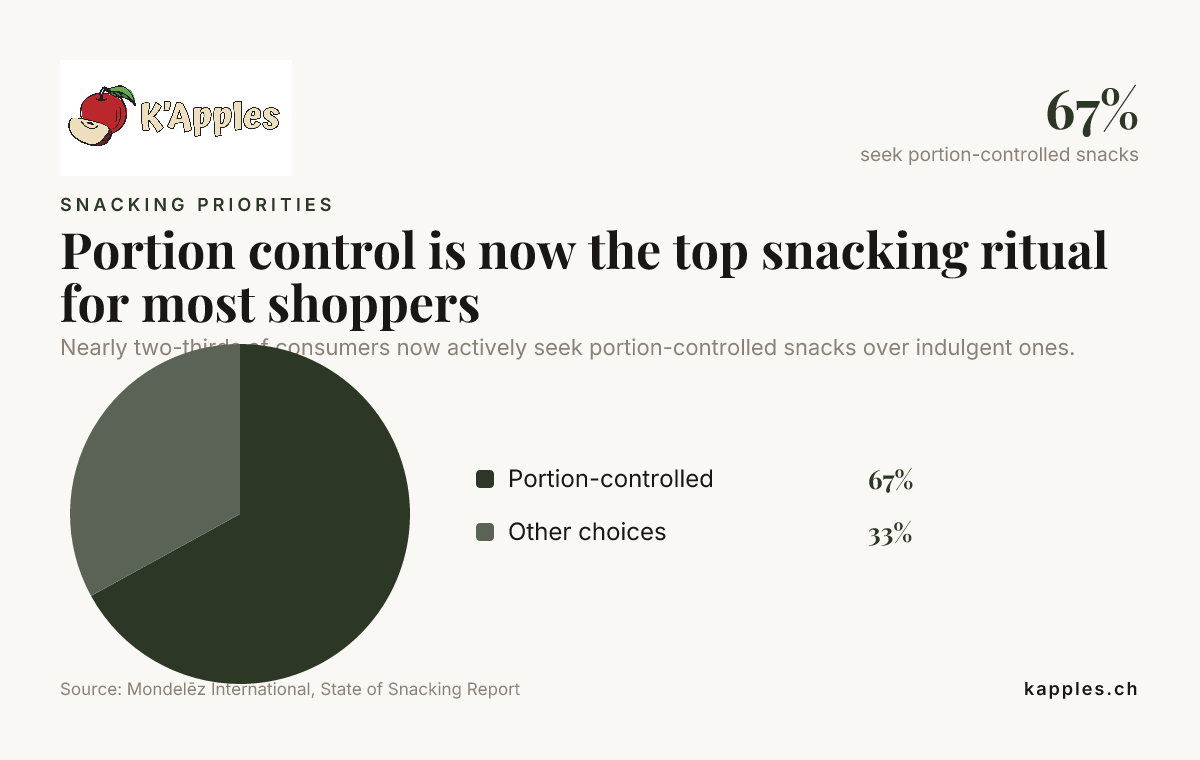 Portionskontrolle ist inzwischen für die meisten Käufer das wichtigste Snackritual – Daten von Mondelēz International, State of Snacking Report