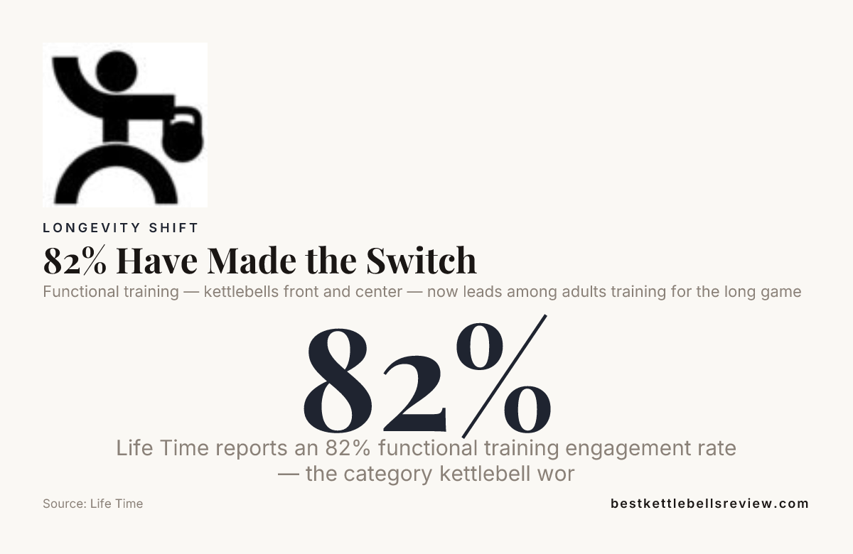 82% Have Made the Switch — data from Life Time