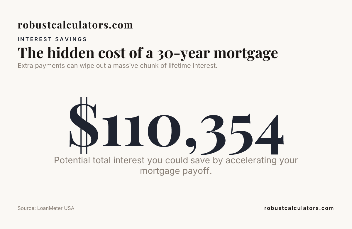 The hidden cost of a 30-year mortgage — data from LoanMeter USA