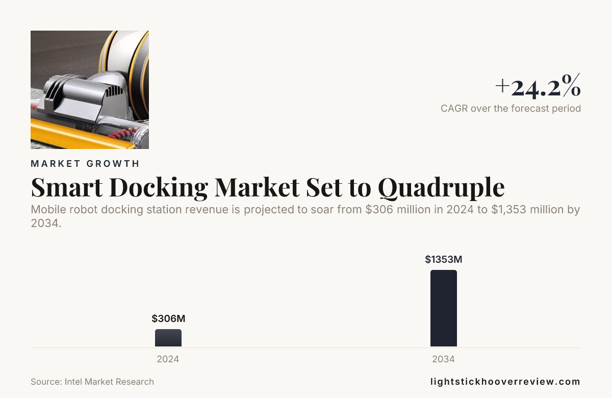 Smart Docking Market Set to Quadruple — data from Intel Market Research