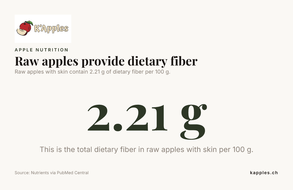 Ficha de datos: las manzanas crudas aportan fibra alimentaria