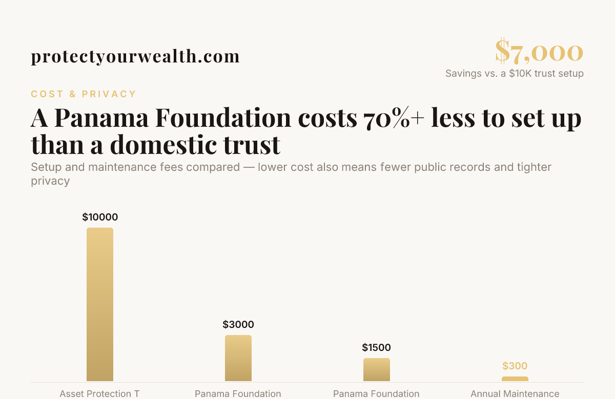 A Panama Foundation costs 70%+ less to set up than a domestic trust — data from Alper Law, IMI Daily | Explore your options: https://www.protectyourwealth.com/