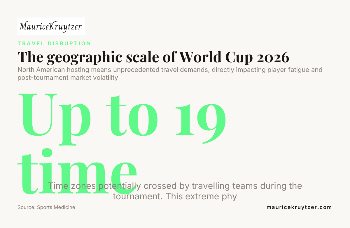 The geographic scale of World Cup 2026 — data from Sports Medicine