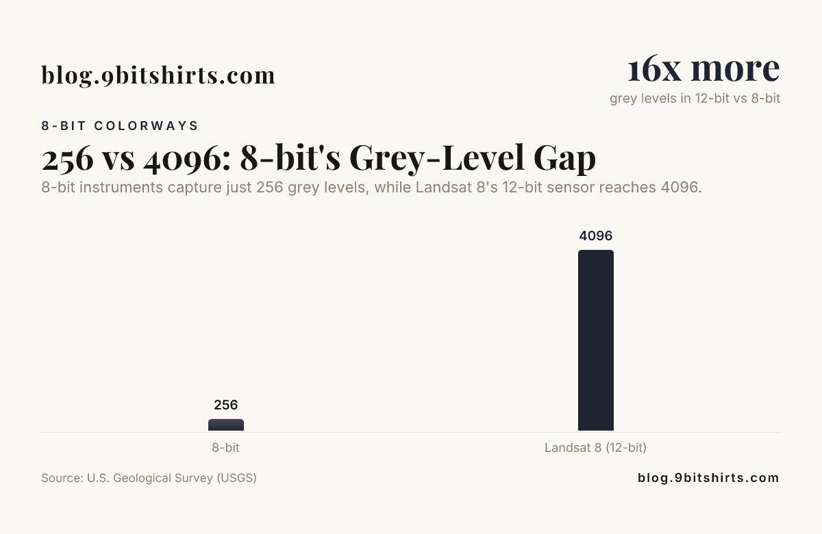 256 vs 4096: 8-bit's Grey-Level Gap — data from U.S. Geological Survey (USGS)