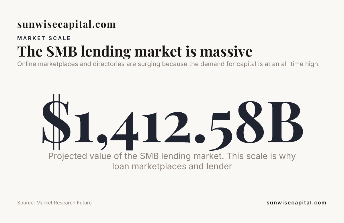 The SMB lending market is massive, data from Market Research Future
